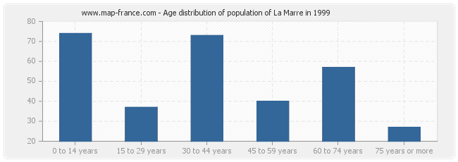 Age distribution of population of La Marre in 1999